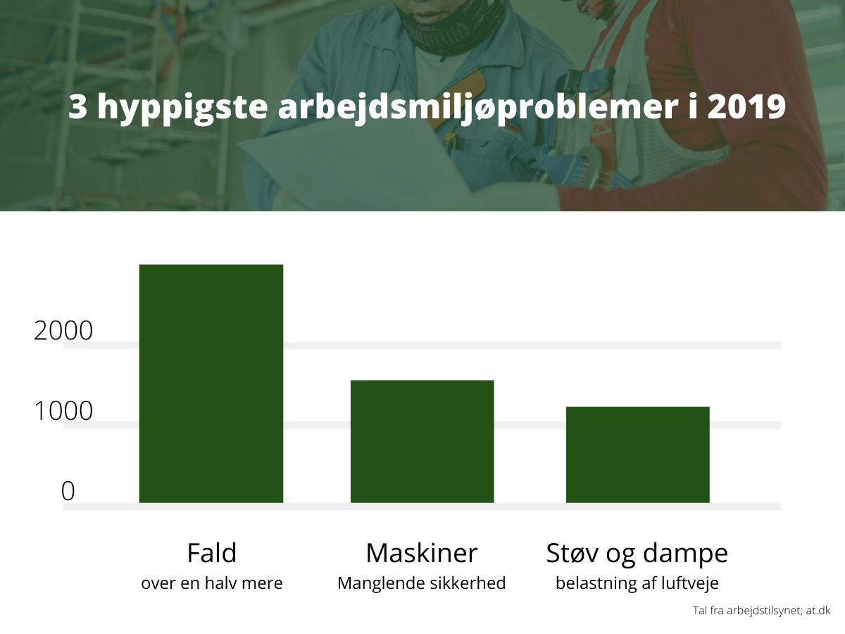 Styr På Byggesikkerhed? Sådan Får Du Et Sikkert Arbejdsmiljø Med ...